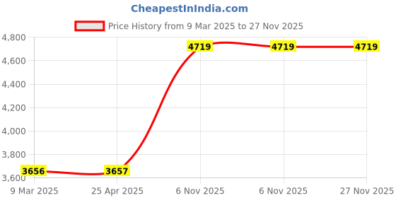 industrybuying.com Dayton 254 mm(10 Inch) Eye Length Type 3 Nylon 2 Plies Web Sling, 55ET36 dayton Price History Graph from 9 Mar 2025 to 27 Nov 2025