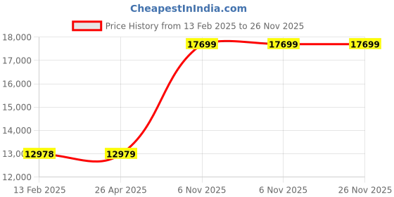 industrybuying.com Dayton 2CNK6 1-1/2x2-3/8 inch Linear Ball Bearing dayton Price History Graph from 13 Feb 2025 to 25 Nov 2025