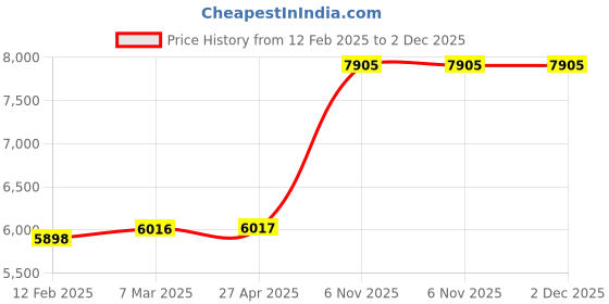 industrybuying.com DAYTON 3 Blades Propeller 304.8 mm (12 Inch) Propeller Dia 5/16 inch (7.94 mm) Bore Dia 28 A Pitch, 2C356 dayton Price History Graph from 12 Feb 2025 to 2 Dec 2025