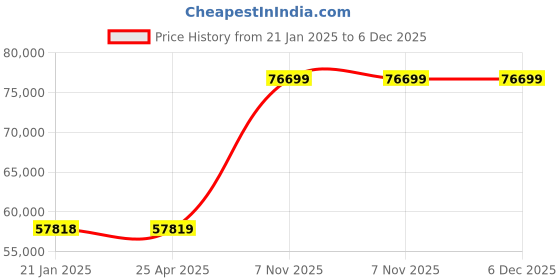 industrybuying.com Dayton 3 HP Face/Base Mount Totally Enclosed Fan-Cooled 'General Purpose Motor, 36VF91 dayton Price History Graph from 21 Jan 2025 to 5 Dec 2025