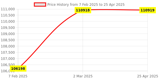industrybuying.com Dayton 3 hp Max Output Power 460 V AC Variable Frequency Drive, 13E656 dayton Price History Graph from 7 Feb 2025 to 25 Apr 2025