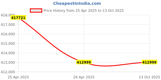 industrybuying.com Dayton 3 HP Power Three Phase Sewage Ejector Pump, 3BB96 dayton Price History Graph from 25 Apr 2025 to 13 Oct 2025