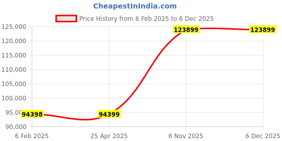 industrybuying.com Dayton 3 hp Single Phase Centrifugal Pump, 2ZXN8 dayton Price History Graph from 6 Feb 2025 to 4 Dec 2025