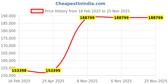 industrybuying.com Dayton 3 HP Single Phase Sprinkler Pump, 5UPW2 dayton Price History Graph from 16 Feb 2025 to 24 Nov 2025