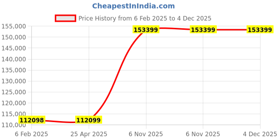 industrybuying.com Dayton 3 hp Three Phase Centrifugal Pump, 4JMW5 dayton Price History Graph from 6 Feb 2025 to 4 Dec 2025