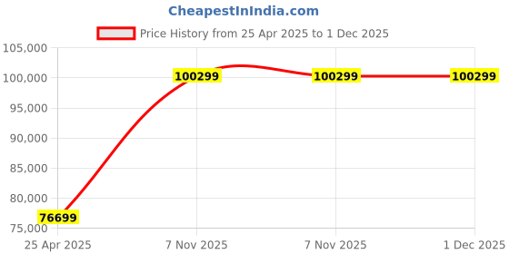 industrybuying.com Dayton 3 HP Three Phase Face/Base Mount General Purpose Motor, 36VF22 dayton Price History Graph from 25 Apr 2025 to 30 Nov 2025