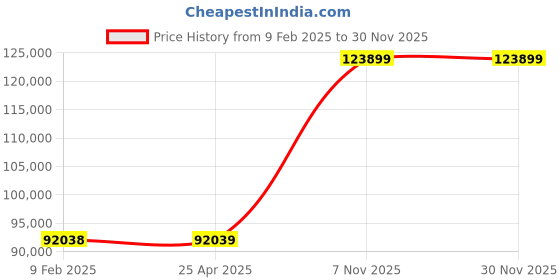 industrybuying.com Dayton 3 HP Three Phase Rigid Base Mount General Purpose Motor, 2NKY7 dayton Price History Graph from 9 Feb 2025 to 29 Nov 2025