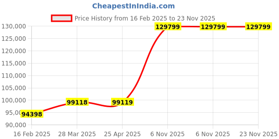 industrybuying.com Dayton 3 HP Trash Pump Self-Priming 230 V AC, 4YU37 dayton Price History Graph from 16 Feb 2025 to 23 Nov 2025