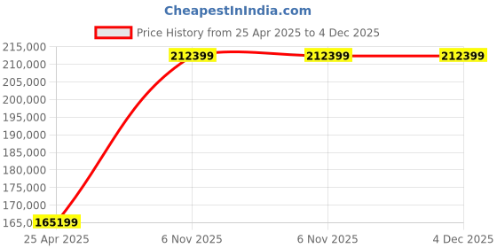 industrybuying.com Dayton 3-Phase 1750 Nameplate RPM Washdown Motor, 1TTB4 dayton Price History Graph from 25 Apr 2025 to 3 Dec 2025
