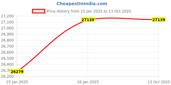 industrybuying.com Dayton 3 Speed Open Air-Over Ring/Stud Mount Direct Drive Blower Motor, 3LU77 dayton Price History Graph from 15 Jan 2025 to 13 Oct 2025