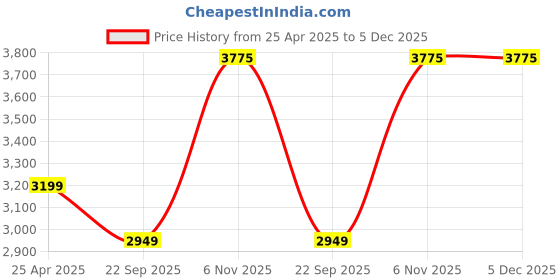 industrybuying.com Dayton 304 Stainless Steel Spring Latch Two-Way Safety, 2YPK2 dayton Price History Graph from 25 Apr 2025 to 5 Dec 2025