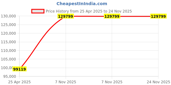 industrybuying.com Dayton 3/4 HP Rigid Base Mount Open Dripproof 'General Purpose Motor, 31TT16 dayton Price History Graph from 25 Apr 2025 to 24 Nov 2025