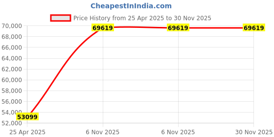 industrybuying.com Dayton 3/4 HP Single Phase Auger Drive Motor, 5K046 dayton Price History Graph from 25 Apr 2025 to 29 Nov 2025