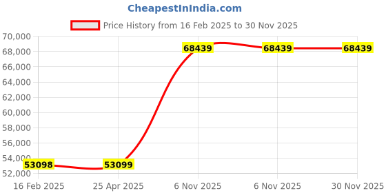 industrybuying.com Dayton 3/4 hp Single Phase Centrifugal Pump, 2ZXP1 dayton Price History Graph from 16 Feb 2025 to 30 Nov 2025