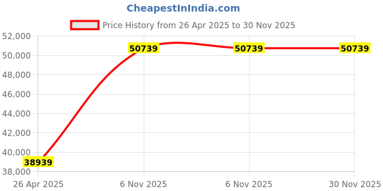 industrybuying.com Dayton 3/4 HP Single Phase Cradle Base Mount Belt Drive Motor, 3K617 dayton Price History Graph from 26 Apr 2025 to 30 Nov 2025