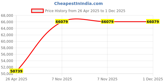 industrybuying.com Dayton 3/4 HP Single Phase Cradle Base Mount Belt Drive Motor, 4VAG7 dayton Price History Graph from 26 Apr 2025 to 1 Dec 2025