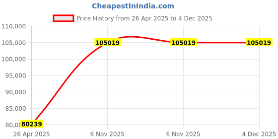 industrybuying.com Dayton 3/4 HP Single Phase Face Mount General Purpose Motor, 30PT41 dayton Price History Graph from 26 Apr 2025 to 4 Dec 2025