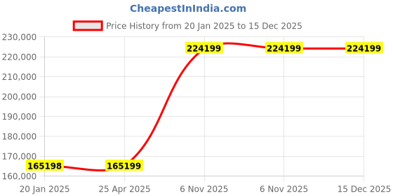 industrybuying.com Dayton 3/4 HP Single Phase Power Impeller Pump, 3ABZ6 dayton Price History Graph from 20 Jan 2025 to 15 Dec 2025