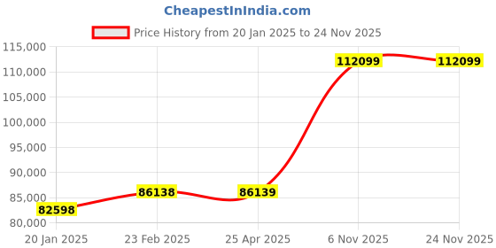 industrybuying.com Dayton 3/4 HP Single Phase Power Impeller Pump, 3ACC1 dayton Price History Graph from 20 Jan 2025 to 22 Nov 2025