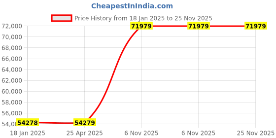 industrybuying.com Dayton 3/4 hp Single Phase Replacement Motor, 23AU10 dayton Price History Graph from 18 Jan 2025 to 25 Nov 2025