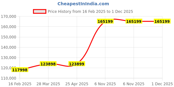 industrybuying.com Dayton 3/4 HP Single Phase Turbine Pump, 53EA96 dayton Price History Graph from 16 Feb 2025 to 30 Nov 2025