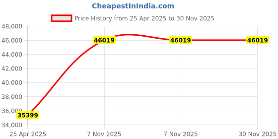 industrybuying.com DAYTON 3/4 HP Three Phase Face/Base Mount General Purpose Motor, 36VF80 dayton Price History Graph from 25 Apr 2025 to 30 Nov 2025