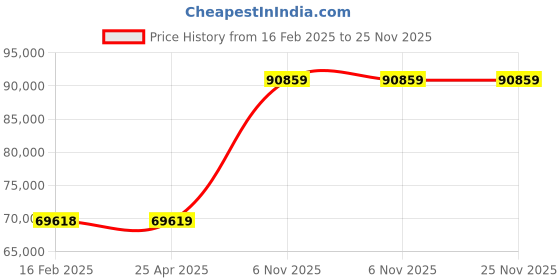 industrybuying.com Dayton 3/4 HP Three Phase Turbine Pump, 4JPF6 dayton Price History Graph from 16 Feb 2025 to 24 Nov 2025