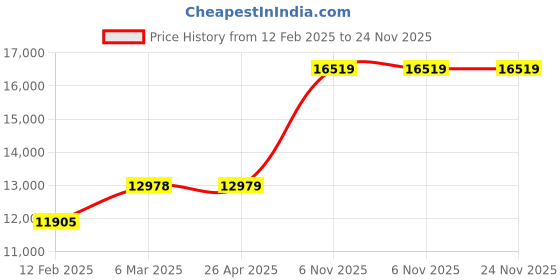 industrybuying.com Dayton 3/8 inch Alloy Steel Straight Chain Working Load Limit 6600 lb, 1DJV1 dayton Price History Graph from 12 Feb 2025 to 24 Nov 2025