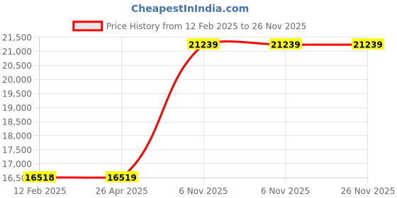 industrybuying.com Dayton 3/8 inch Alloy Steel Straight Chain Working Load Limit 7100 lb, 5WRR2 dayton Price History Graph from 12 Feb 2025 to 25 Nov 2025