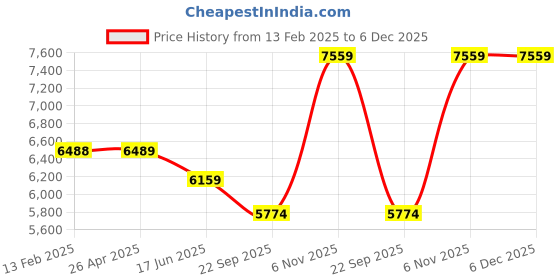 industrybuying.com Dayton 3/8 inch Bore Dia Propeller 3 Blades, 2C855 dayton Price History Graph from 13 Feb 2025 to 5 Dec 2025