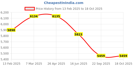industrybuying.com Dayton 4-1/4 inch Length Filter Housing, 12F727 dayton Price History Graph from 13 Feb 2025 to 18 Oct 2025