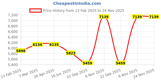 industrybuying.com Dayton 4-1/4 inch Length Filter Housing, 12F728 dayton Price History Graph from 13 Feb 2025 to 23 Nov 2025