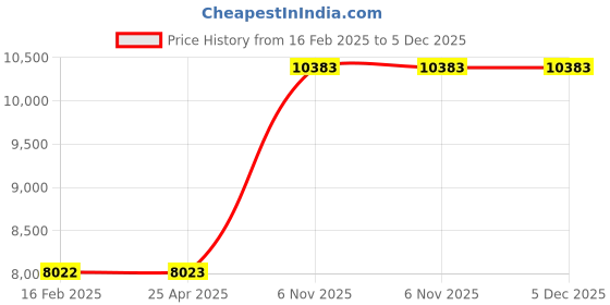 industrybuying.com Dayton 4 inch Jaw Opening 1-1/2 inch Depth Machine Vise, 6Z846 dayton Price History Graph from 16 Feb 2025 to 5 Dec 2025