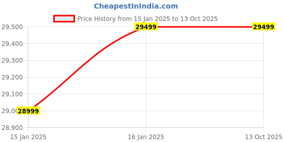 industrybuying.com Dayton 4 Speed Open Air-Over Stud Mount Direct Drive Blower Motor, 5RHU1 dayton Price History Graph from 15 Jan 2025 to 13 Oct 2025