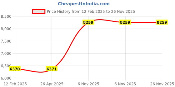 industrybuying.com Dayton 4/0 inch Carbon Steel Straight Chain Working Load Limit 700 lb, 1DKA9 dayton Price History Graph from 12 Feb 2025 to 25 Nov 2025