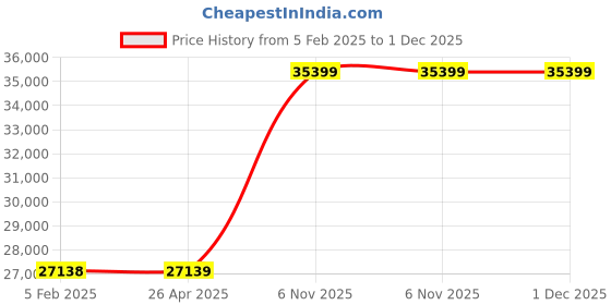 industrybuying.com Dayton 4000 lb Lifting Capacity Manual Chain Hoist, 38EV08 dayton Price History Graph from 5 Feb 2025 to 1 Dec 2025