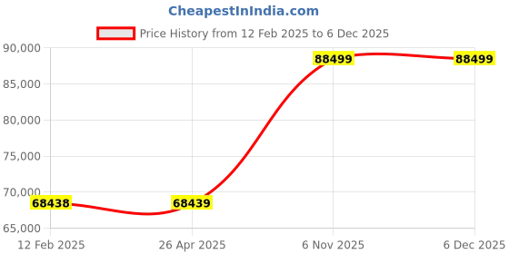 industrybuying.com Dayton 42 Inch Dia 4 Blades Propeller Fan Blade, 4DFU6 dayton Price History Graph from 12 Feb 2025 to 5 Dec 2025