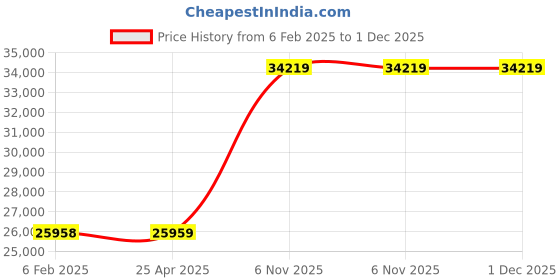 industrybuying.com Dayton 4.5 to 12 W Red Warning Light 30,000 h Lamp Life & 4 1/4 inch Height, 26ZT65 dayton Price History Graph from 6 Feb 2025 to 1 Dec 2025