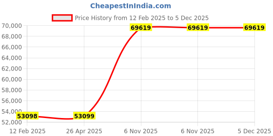 industrybuying.com Dayton 45MW69 Three Phase 3/4 hp Booster Pump dayton Price History Graph from 12 Feb 2025 to 5 Dec 2025