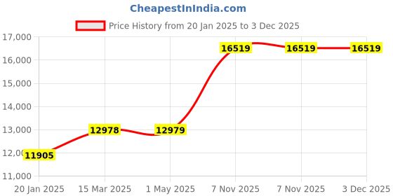 industrybuying.com Dayton 46D346 Replacement Motor Compaitble with 3KB43A dayton Price History Graph from 20 Jan 2025 to 3 Dec 2025