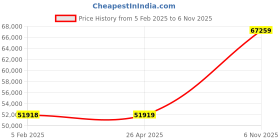 industrybuying.com Dayton 4HEY4 0.5 HP Shallow Well Jet Pump dayton Price History Graph from 5 Feb 2025 to 6 Nov 2025