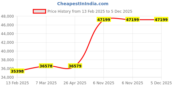 industrybuying.com Dayton 5-5/8 inch Phase Power Plug-In Utility Pump, 11C685 dayton Price History Graph from 13 Feb 2025 to 5 Dec 2025
