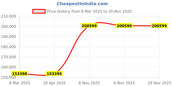 industrybuying.com Dayton 5 HP Single Phase Rigid Base Mount General Purpose Motor, 2TJ12 dayton Price History Graph from 8 Mar 2025 to 28 Nov 2025