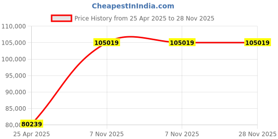 industrybuying.com Dayton 5 HP Three Phase Rigid Base Mount General Purpose Motor, 36VF05 dayton Price History Graph from 25 Apr 2025 to 28 Nov 2025