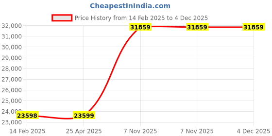 industrybuying.com DAYTON 500 ft Length Unlubricated Galvanized Steel Wire Rope Silver,33RF85 dayton Price History Graph from 14 Feb 2025 to 4 Dec 2025