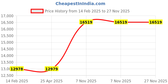 industrybuying.com Dayton 500 ft Vinyl Galvanized Steel 7 x 7 Strand Classification 184 lb Working Load Limit Wire Rope, 2VJR8 dayton Price History Graph from 14 Feb 2025 to 27 Nov 2025