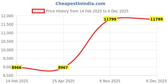 industrybuying.com Dayton 500 ft Vinyl Galvanized Steel 7 x 7 Strand Classification 96 lb Working Load Limit Wire Rope Silver, 2VJR5 dayton Price History Graph from 14 Feb 2025 to 4 Dec 2025