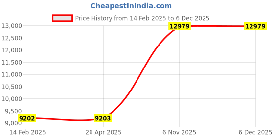 industrybuying.com Dayton 500 ft Wire Rope Polypropylene, Galvanized Steel Working Load Limit 340 lb, 33RG06 dayton Price History Graph from 14 Feb 2025 to 5 Dec 2025
