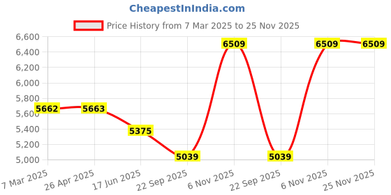 industrybuying.com Dayton 5/16 inch Bore Dia Propeller 3 Blades, 2C354 dayton Price History Graph from 7 Mar 2025 to 25 Nov 2025