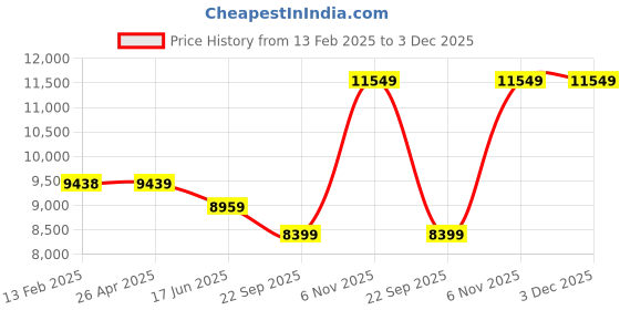 industrybuying.com Dayton 5/16 inch Bore Dia Propeller 3 Blades, 43XR10 dayton Price History Graph from 13 Feb 2025 to 3 Dec 2025